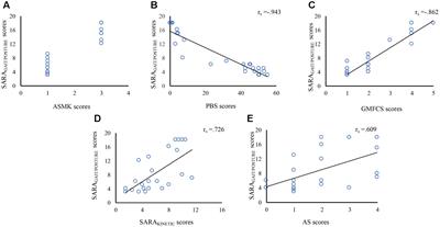 Construct Validity and Reliability of the SARA Gait and Posture Sub-scale in Early Onset Ataxia